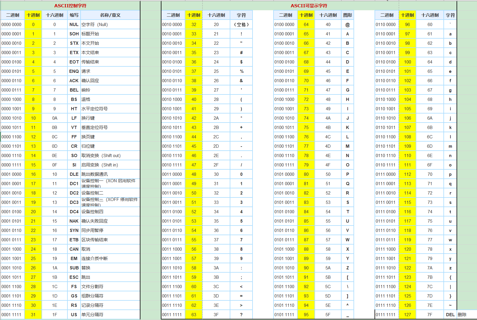 ASCII表，https://www.cnblogs.com/springsnow/p/13029337.html